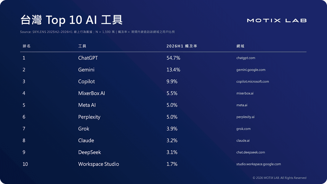2026 上半年台灣熱門 AI 工具 Top 10 排名，包含 ChatGPT、Gemini、Copilot、MixerBox AI、Meta AI、Perplexity、Grok、Claude、DeepSeek 與 Workspace Studio［資料來源：MOTIX LAB］