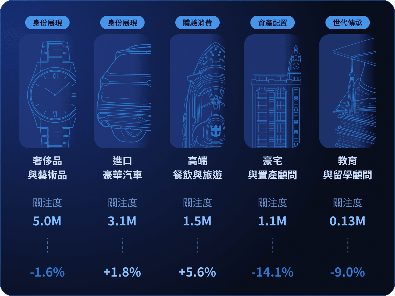 超越傳統的產業定義 · 高資產客群的決策路徑高度跨域